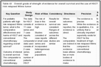 Table 43. Overall grade of strength of evidence for overall survival and the use of HSCT for the treatment of high-risk relapsed Wilms tumor.