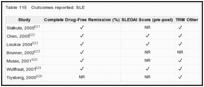 Table 115. Outcomes reported: SLE.