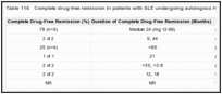 Table 116. Complete drug-free remission in patients with SLE undergoing autologous HSCT.