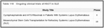 Table 118. Ongoing clinical trials of HSCT in SLE.