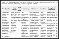 Table 119. Overall grade of strength of evidence for drug-free clinical remission and the use of HSCT for the treatment of severe, refractory juvenile idiopathic arthritis.