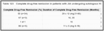 Table 123. Complete drug-free remission in patients with JIA undergoing autologous HSCT.