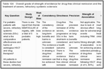 Table 124. Overall grade of strength of evidence for drug-free clinical remission and the use of HSCT for the treatment of severe, refractory systemic sclerosis.