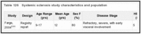 Table 126. Systemic sclerosis study characteristics and population.
