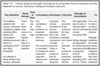 Table 127. Overall grade of strength of evidence for drug-free clinical remission and the use of HSCT for the treatment of severe, refractory malignant multiple sclerosis.