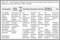 Table 130. Overall grade of strength of evidence for drug-free clinical remission and the use of HSCT for the treatment of severe, refractory Crohn's disease.