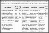 Table 133. Overall grade of strength of evidence for drug-free clinical remission and the use of HSCT for the treatment of severe, refractory myasthenia gravis, overlap syndrome, or diffuse calcinosis cutis.