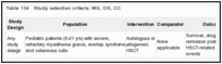 Table 134. Study selection criteria: MG, OS, CC.