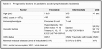 Table 4. Prognostic factors in pediatric acute lymphoblastic leukemia.