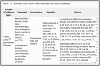 Table 14. Benefits and harms after treatment for neuroblastoma.