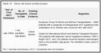 Table 15. Germ-cell tumor evidence base.