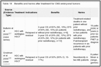 Table 18. Benefits and harms after treatment for CNS embryonal tumors.