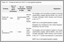 Table 19. Evidence base for HSCT in hemoglobinopathies.