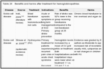 Table 20. Benefits and harms after treatment for hemoglobinopathies.