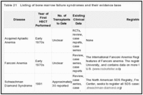 Table 21. Listing of bone marrow failure syndromes and their evidence base.