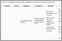 Table 22. Benefits and harms after treatment for bone marrow failure syndromes.