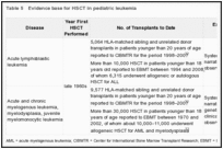 Table 5. Evidence base for HSCT in pediatric leukemia.