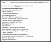 Table 23. Primary immunodeficiencies successfully treated with HSCT.