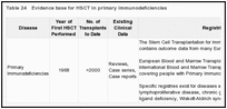 Table 24. Evidence base for HSCT in primary immunodeficiencies.