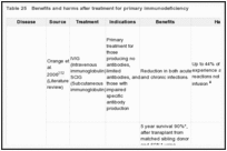 Table 25. Benefits and harms after treatment for primary immunodeficiency.