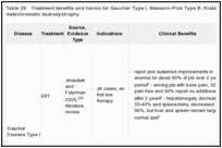 Table 29. Treatment benefits and harms for Gaucher Type I, Niemann-Pick Type B, Krabbe disease, and metachromatic leukodystrophy.