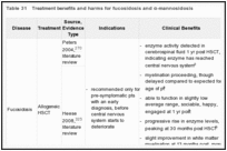 Table 31. Treatment benefits and harms for fucosidosis and α-mannosidosis.