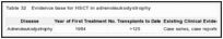 Table 32. Evidence base for HSCT in adrenoleukodystrophy.
