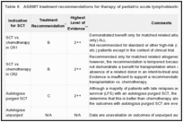 Table 6. ASBMT treatment recommendations for therapy of pediatric acute lymphoblastic leukemia.