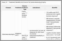 Table 33. Treatment benefits and harms for adrenoleukodystrophy.