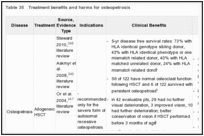 Table 35. Treatment benefits and harms for osteopetrosis.