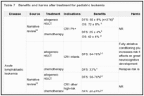 Table 7. Benefits and harms after treatment for pediatric leukemia.