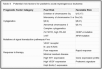 Table 8. Potential risk factors for pediatric acute myelogenous leukemia.