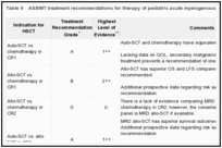 Table 9. ASBMT treatment recommendations for therapy of pediatric acute myelogenous leukemia.