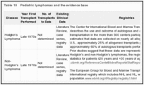 Table 10. Pediatric lymphomas and the evidence base.