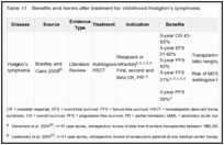 Table 11. Benefits and harms after treatment for childhood Hodgkin's lymphoma.