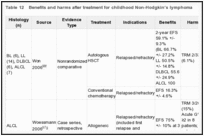 Table 12. Benefits and harms after treatment for childhood Non-Hodgkin's lymphoma.