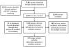 Figure 4 is a PRISMA diagram illustrating the review of articles for this systematic review. 5,181 records were identified in the initial database search and screened; an additional 1,235 records were identified in an August 2011 search update (total 6,416 records screened). Of these, 5,203 were excluded. 1,234 unique, full-text articles were reviewed and 21 additional records were identified through other sources. 983 full-text articles were excluded and 251 articles were included in the final report.