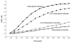 This figure represents the output of our 2 meta-analytic models. The first model describes the relationship of Phe and IQ when Phe was measured “historically” (more than 12 months before IQ measurement). In the second model, Phe and IQ were measured concurrently (within 6 weeks of IQ measurement). Lines in the figure correspond to historical measures of Phe and the probability of IQ < 85 as a function of Phe when measured concurrently. Lines illustrating historical measures of Phe demonstrate increasing probability of low IQ at higher Phe measures, regardless of whether the effect is being measured during childhood or beyond, with a stronger association seen between Phe measured in early childhood and later IQ. Lines describing the probability of IQ < 85 as a function of Phe when measured concurrently show a lack of strong association in measurements taken concurrently during the critical period.