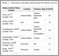 Table 3. Overview of studies addressing Phe levels and IQ.