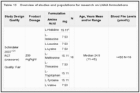 Table 13. Overview of studies and populations for research on LNAA formulations.