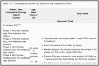 Table 14. Comparative studies of LNAAs for the treatment of PKU.