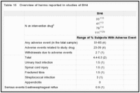 Table 15. Overview of harms reported in studies of BH4.