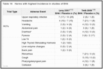 Table 16. Harms with highest incidence in studies of BH4.