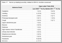 Table 17. Harms probably/possibly related to BH4 in studies assessed.