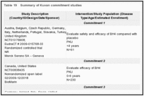 Table 19. Summary of Kuvan commitment studies.