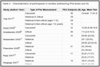 Table 4. Characteristics of participants in studies addressing Phe levels and IQ.