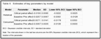 Table 6. Estimates of key parameters by model.