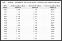 Table 7. Summary of probability (IQ<85) for various combinations of predictor variables.