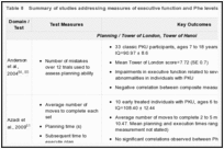 Table 8. Summary of studies addressing measures of executive function and Phe levels.