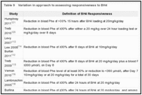 Table 9. Variation in approach to assessing responsiveness to BH4.